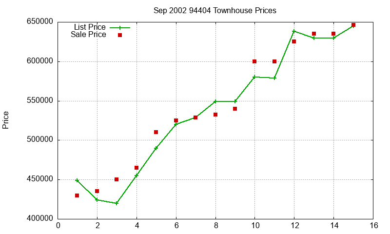 94404 Townhouses Just Sold 2002-09