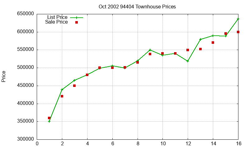 94404 Townhouses Just Sold 2002-10 94404 Townhouses Just Sold 2002-10