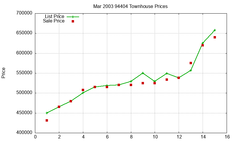 94404 Townhouses Just Sold 2003-03 94404 Townhouses Just Sold 2003-03