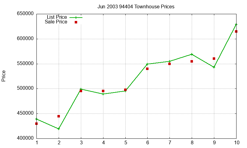 94404 Townhouses Just Sold 2003-06 94404 Townhouses Just Sold 2003-06