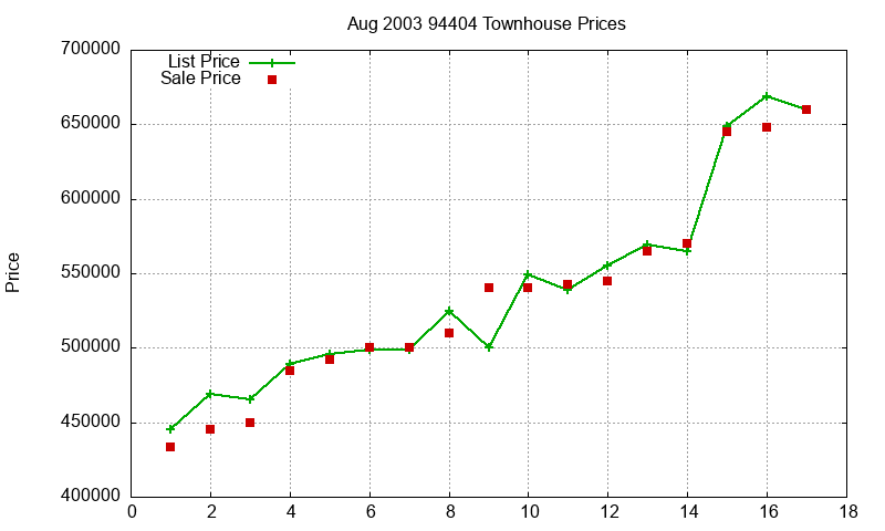 94404 Townhouses Just Sold 2003-08 94404 Townhouses Just Sold 2003-08