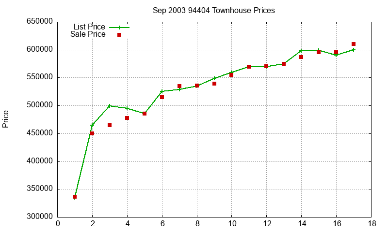 94404 Townhouses Just Sold 2003-09 94404 Townhouses Just Sold 2003-09