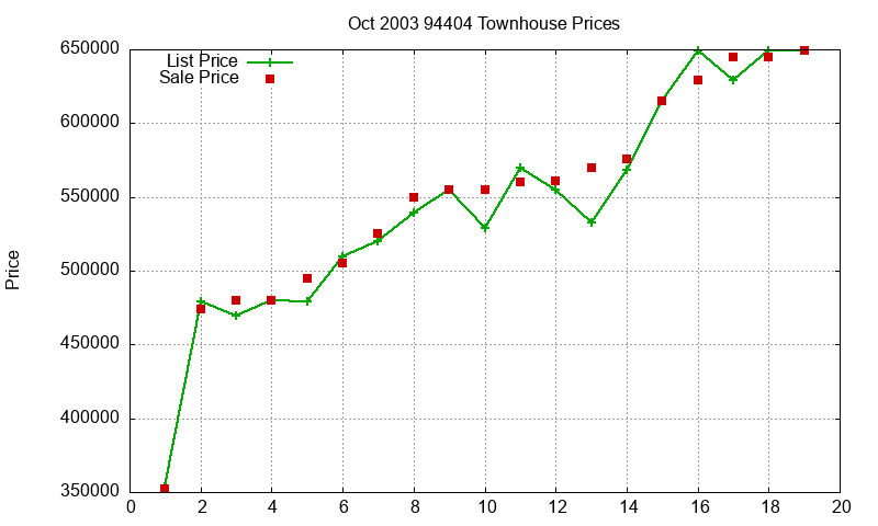 94404 Townhouses Just Sold 2003-10 94404 Townhouses Just Sold 2003-10