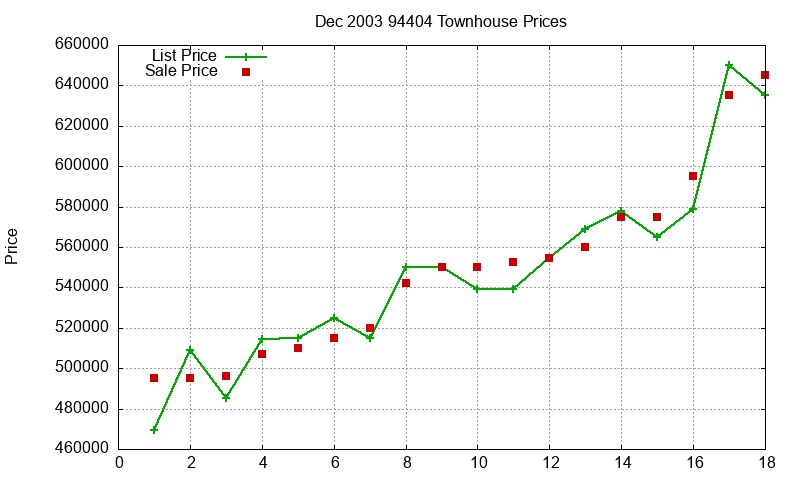 94404 Townhouses Just Sold 2003-12 94404 Townhouses Just Sold 2003-12