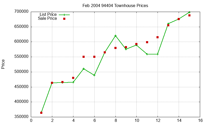 94404 Townhouses Just Sold 2004-02