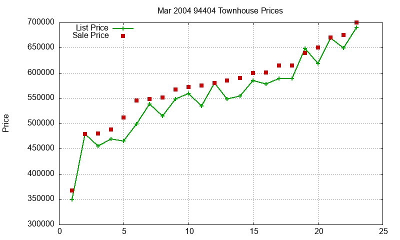 94404 Townhouses Just Sold 2004-03