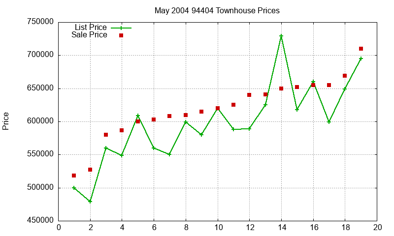 94404 Townhouses Just Sold 2004-05