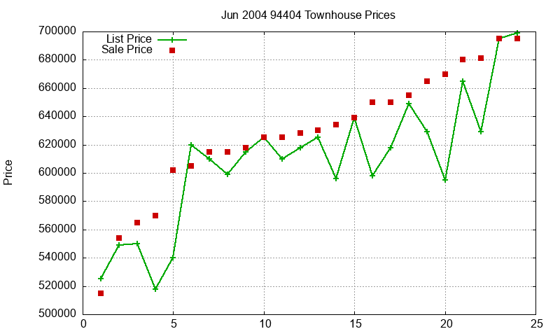 94404 Townhouses Just Sold 2004-06 94404 Townhouses Just Sold 2004-06