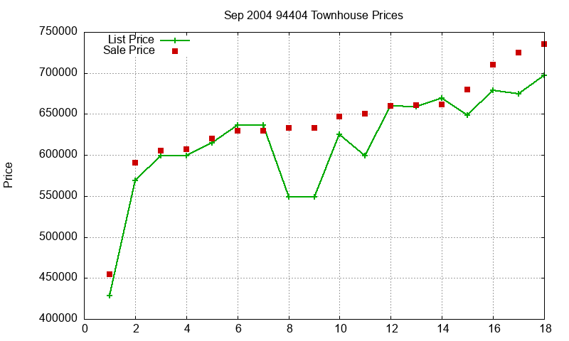 94404 Townhouses Just Sold 2004-09