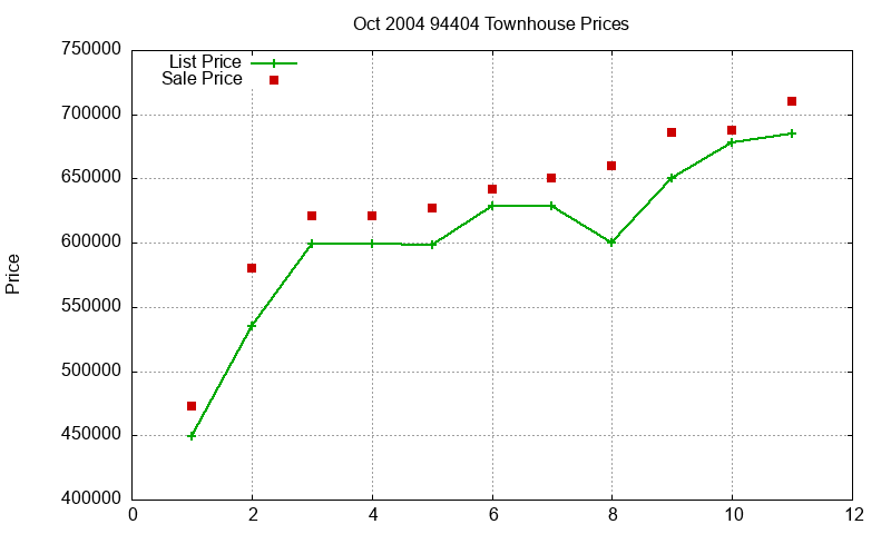 94404 Townhouses Just Sold 2004-10