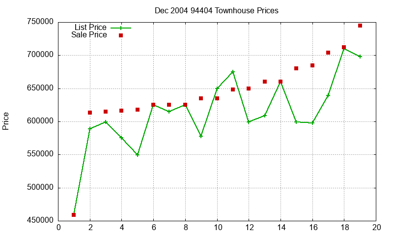 94404 Townhouses Just Sold 2004-12 94404 Townhouses Just Sold 2004-12