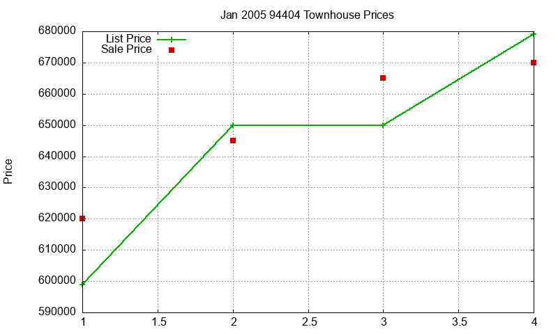 94404 Townhouses Just Sold 2005-01