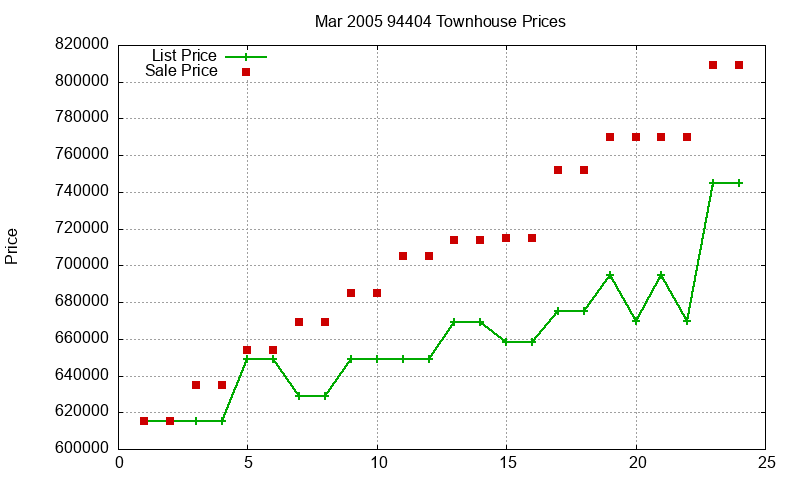 94404 Townhouses Just Sold 2005-03