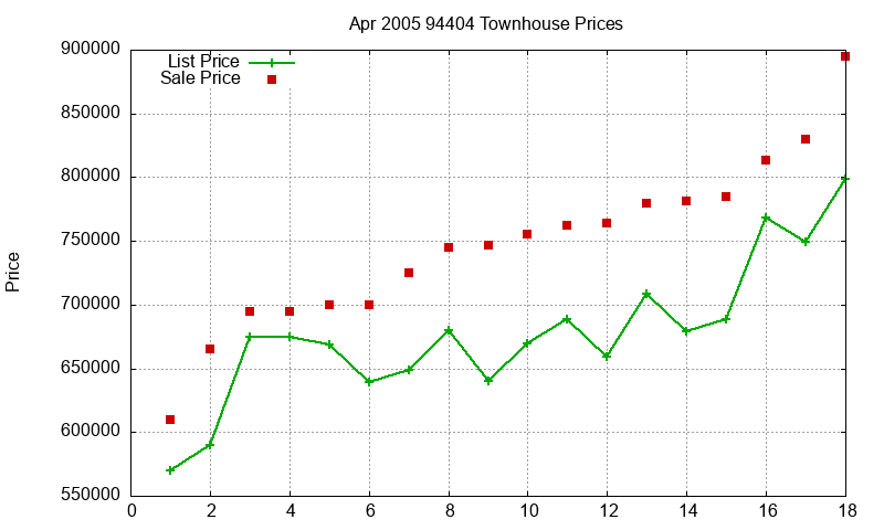94404 Townhouses Just Sold 2005-04 94404 Townhouses Just Sold 2005-04