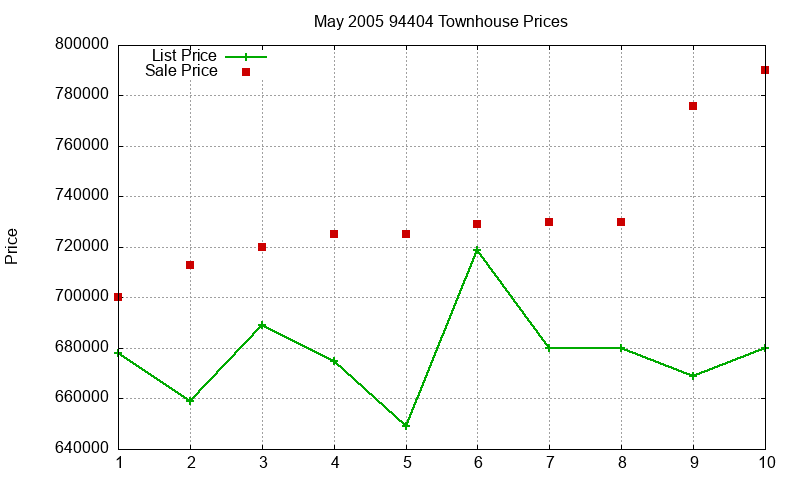 94404 Townhouses Just Sold 2005-05