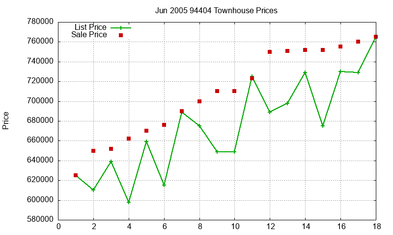 94404 Townhouses Just Sold 2005-06