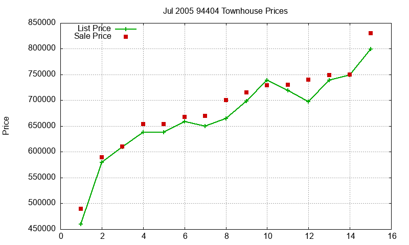 94404 Townhouses Just Sold 2005-07