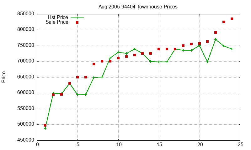94404 Townhouses Just Sold 2005-08
