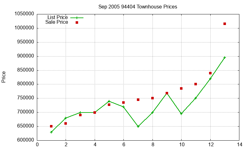 94404 Townhouses Just Sold 2005-09 94404 Townhouses Just Sold 2005-09