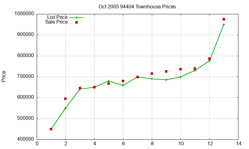 94404 Townhouses Just Sold 2005-10