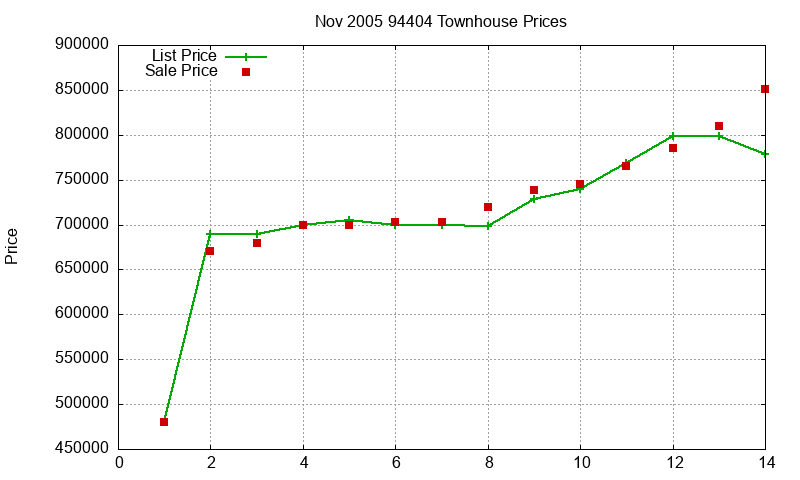 94404 Townhouses Just Sold 2005-11
