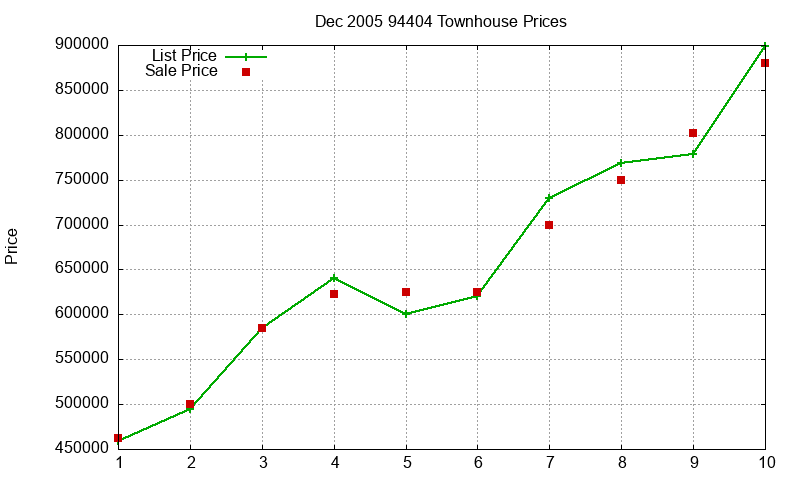 94404 Townhouses Just Sold 2005-12