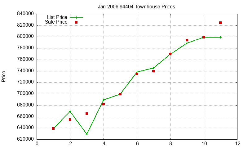 94404 Townhouses Just Sold 2006-01