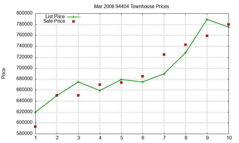 94404 Townhouses Just Sold 2006-03 94404 Townhouses Just Sold 2006-03