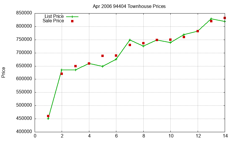 94404 Townhouses Just Sold 2006-04 94404 Townhouses Just Sold 2006-04