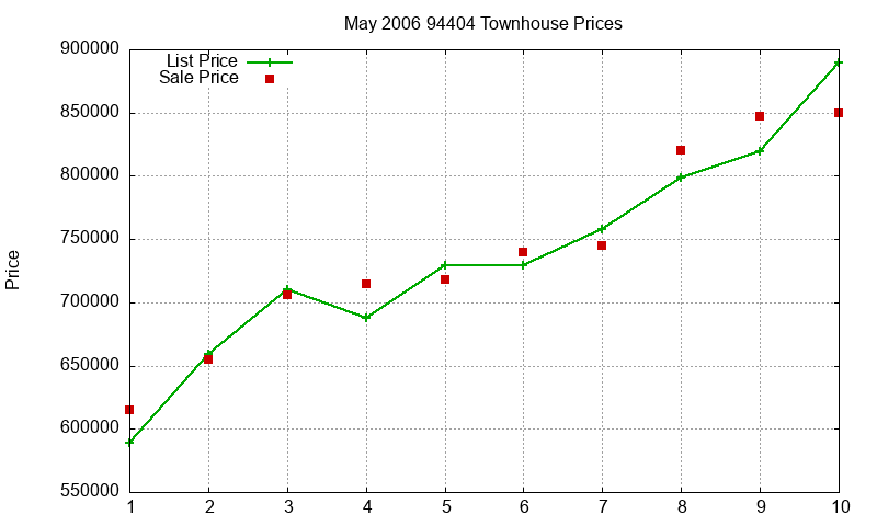 94404 Townhouses Just Sold 2006-05 94404 Townhouses Just Sold 2006-05