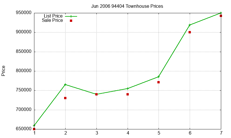 94404 Townhouses Just Sold 2006-06
