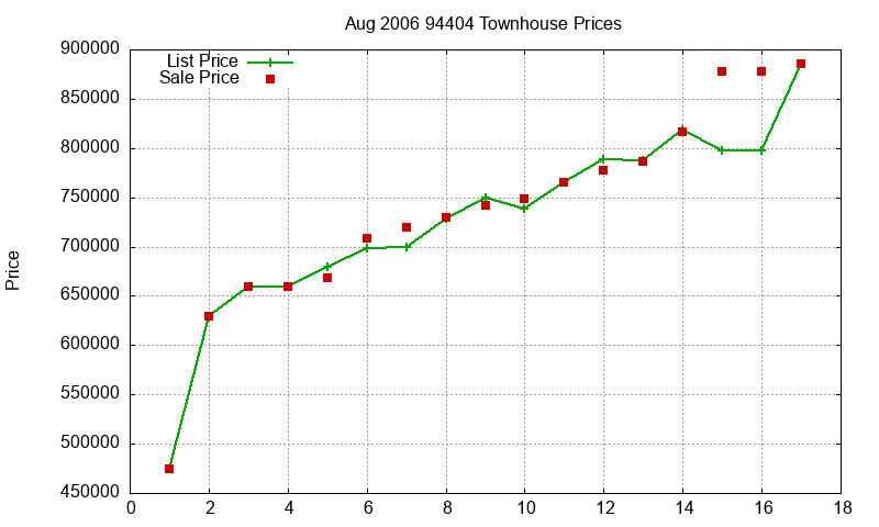 94404 Townhouses Just Sold 2006-08