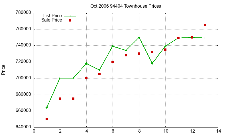 94404 Townhouses Just Sold 2006-10 94404 Townhouses Just Sold 2006-10