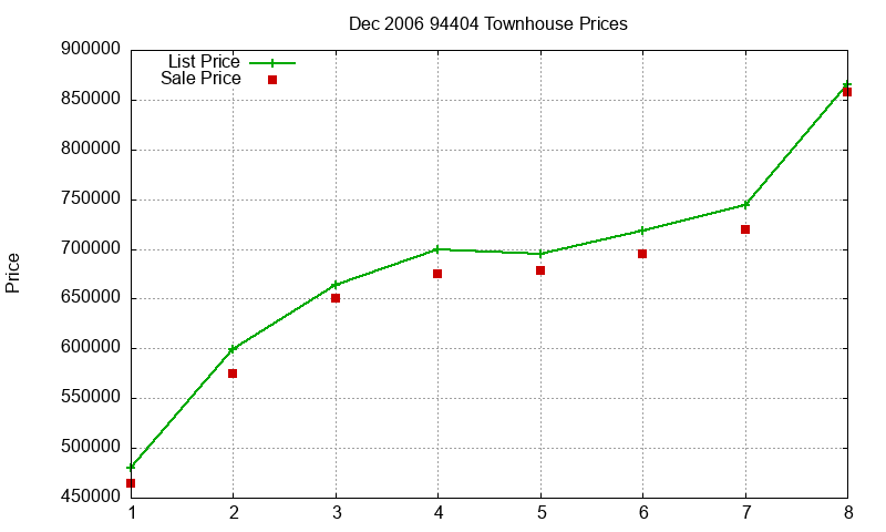 94404 Townhouses Just Sold 2006-12 94404 Townhouses Just Sold 2006-12