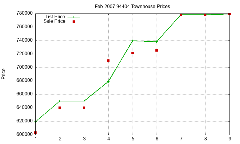 94404 Townhouses Just Sold 2007-02 94404 Townhouses Just Sold 2007-02