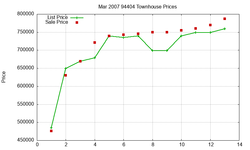 94404 Townhouses Just Sold 2007-03