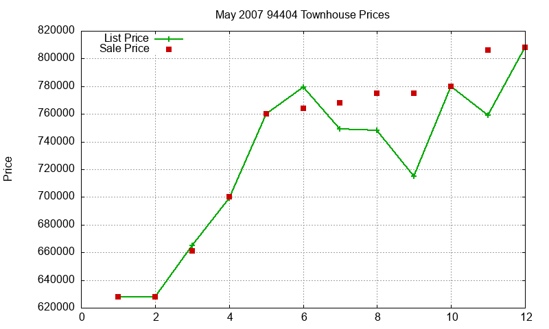 94404 Townhouses Just Sold 2007-05 94404 Townhouses Just Sold 2007-05