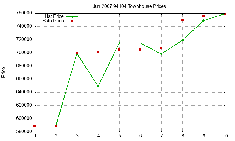 94404 Townhouses Just Sold 2007-06 94404 Townhouses Just Sold 2007-06