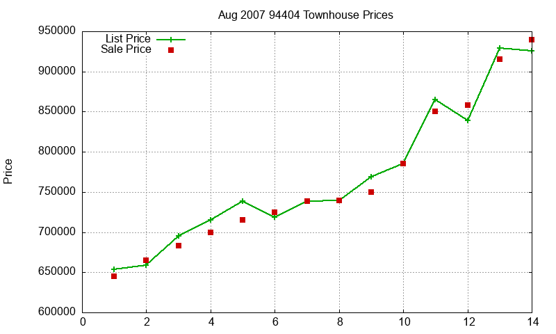 94404 Townhouses Just Sold 2007-08 94404 Townhouses Just Sold 2007-08