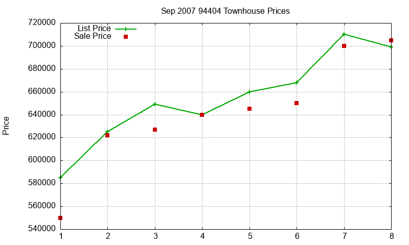 94404 Townhouses Just Sold 2007-09 94404 Townhouses Just Sold 2007-09