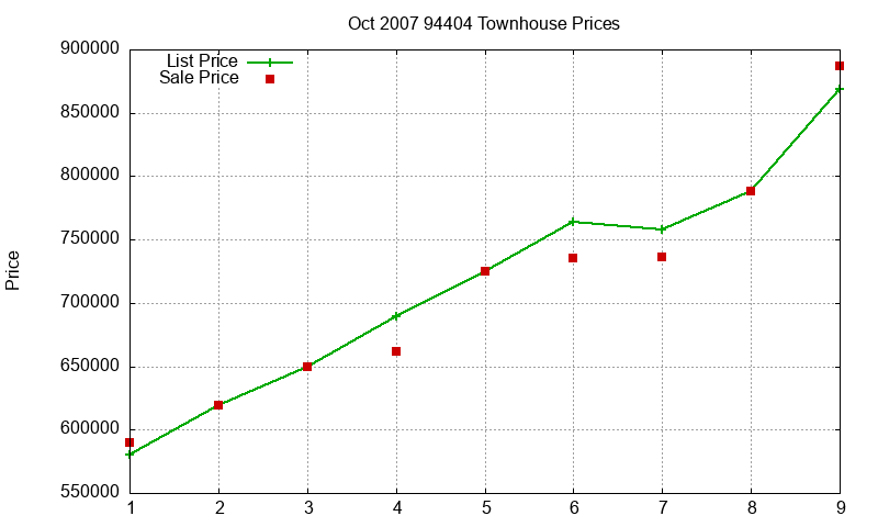94404 Townhouses Just Sold 2007-10 94404 Townhouses Just Sold 2007-10