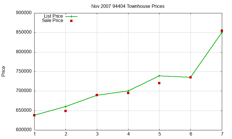 94404 Townhouses Just Sold 2007-11