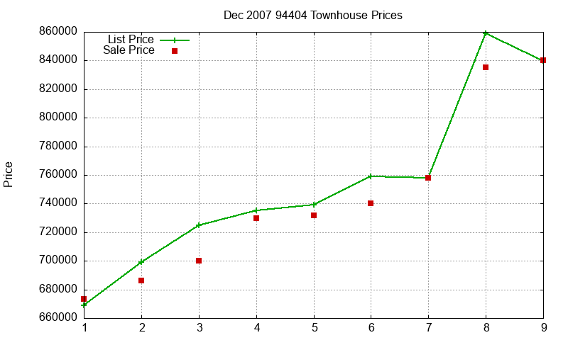 94404 Townhouses Just Sold 2007-12