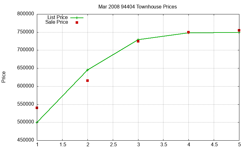 94404 Townhouses Just Sold 2008-03