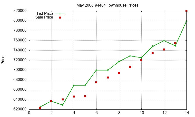 94404 Townhouses Just Sold 2008-05