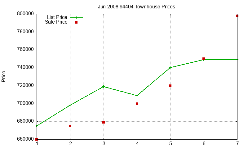94404 Townhouses Just Sold 2008-06