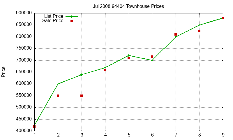 94404 Townhouses Just Sold 2008-07