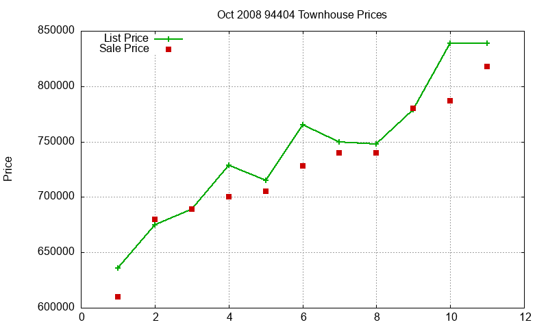 94404 Townhouses Just Sold 2008-10