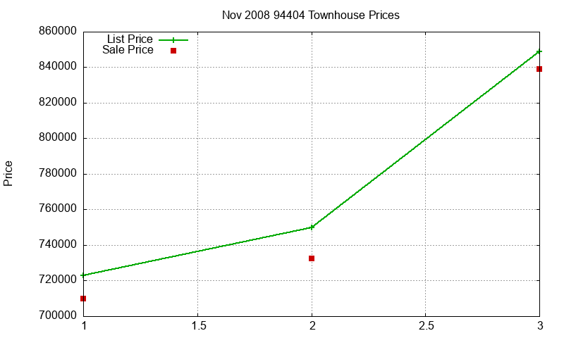 94404 Townhouses Just Sold 2008-11