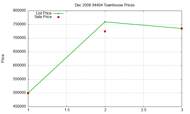 94404 Townhouses Just Sold 2008-12